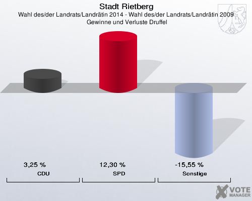 Stadt Rietberg, Wahl des/der Landrats/Landrätin 2014 - Wahl des/der Landrats/Landrätin 2009,  Gewinne und Verluste Druffel: CDU: 3,25 %. SPD: 12,30 %. Sonstige: -15,55 %. 