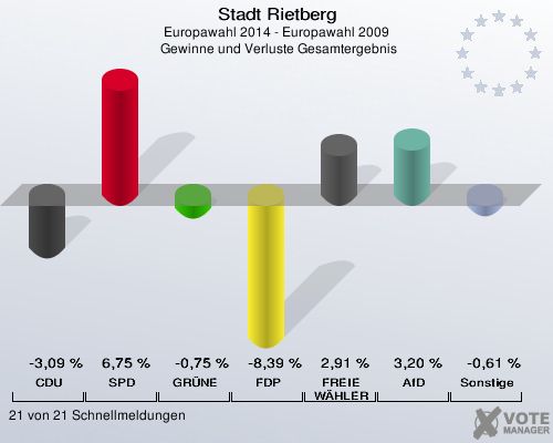 Stadt Rietberg, Europawahl 2014 - Europawahl 2009,  Gewinne und Verluste Gesamtergebnis: CDU: -3,09 %. SPD: 6,75 %. GRÜNE: -0,75 %. FDP: -8,39 %. FREIE WÄHLER: 2,91 %. AfD: 3,20 %. Sonstige: -0,61 %. 21 von 21 Schnellmeldungen