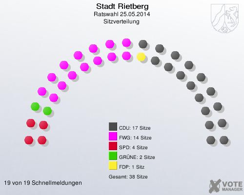 Stadt Rietberg, Ratswahl 25.05.2014, Sitzverteilung 