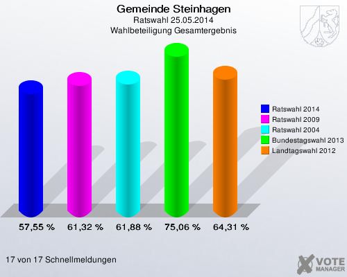 Gemeinde Steinhagen, Ratswahl 25.05.2014, Wahlbeteiligung Gesamtergebnis: Ratswahl 2014: 57,55 %. Ratswahl 2009: 61,32 %. Ratswahl 2004: 61,88 %. Bundestagswahl 2013: 75,06 %. Landtagswahl 2012: 64,31 %. 17 von 17 Schnellmeldungen