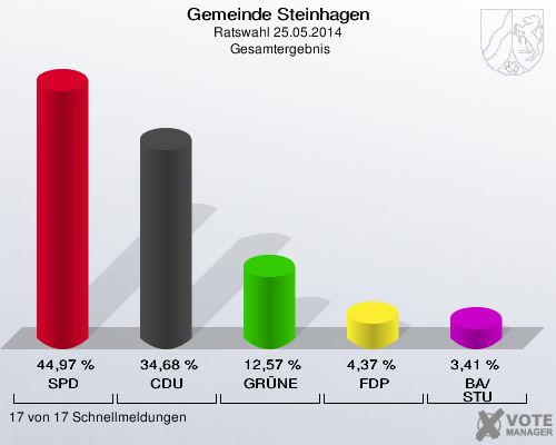 Gemeinde Steinhagen, Ratswahl 25.05.2014,  Gesamtergebnis: SPD: 44,97 %. CDU: 34,68 %. GRÜNE: 12,57 %. FDP: 4,37 %. BA/STU: 3,41 %. 17 von 17 Schnellmeldungen