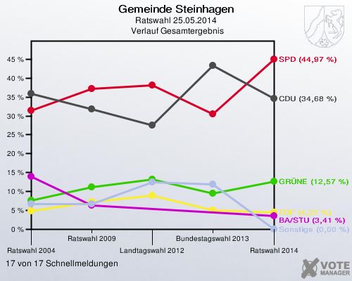 Gemeinde Steinhagen, Ratswahl 25.05.2014,  Verlauf Gesamtergebnis: 17 von 17 Schnellmeldungen