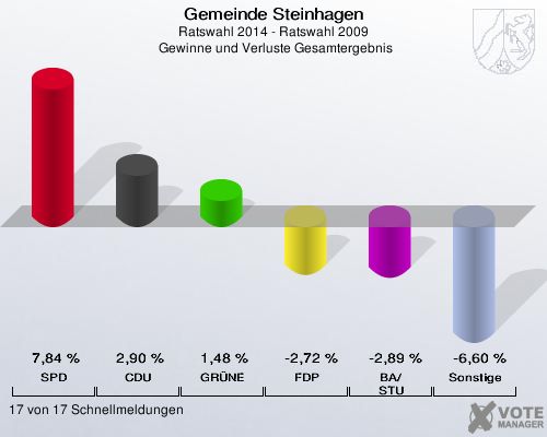 Gemeinde Steinhagen, Ratswahl 2014 - Ratswahl 2009,  Gewinne und Verluste Gesamtergebnis: SPD: 7,84 %. CDU: 2,90 %. GRÜNE: 1,48 %. FDP: -2,72 %. BA/STU: -2,89 %. Sonstige: -6,60 %. 17 von 17 Schnellmeldungen