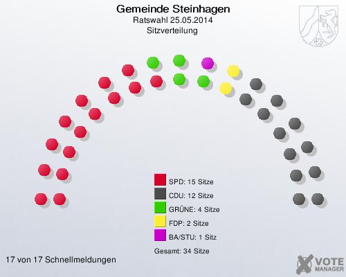 Gemeinde Steinhagen, Ratswahl 25.05.2014, Sitzverteilung 