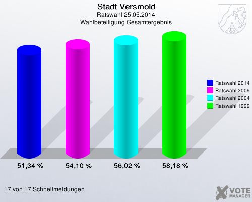 Stadt Versmold, Ratswahl 25.05.2014, Wahlbeteiligung Gesamtergebnis: Ratswahl 2014: 51,34 %. Ratswahl 2009: 54,10 %. Ratswahl 2004: 56,02 %. Ratswahl 1999: 58,18 %. 17 von 17 Schnellmeldungen