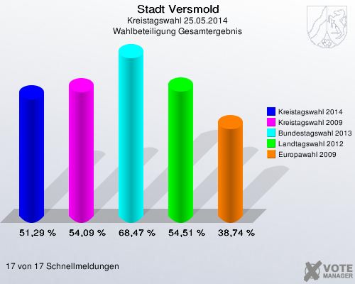 Stadt Versmold, Kreistagswahl 25.05.2014, Wahlbeteiligung Gesamtergebnis: Kreistagswahl 2014: 51,29 %. Kreistagswahl 2009: 54,09 %. Bundestagswahl 2013: 68,47 %. Landtagswahl 2012: 54,51 %. Europawahl 2009: 38,74 %. 17 von 17 Schnellmeldungen