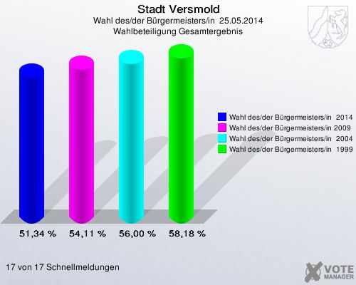 Stadt Versmold, Wahl des/der Bürgermeisters/in  25.05.2014, Wahlbeteiligung Gesamtergebnis: Wahl des/der Bürgermeisters/in  2014: 51,34 %. Wahl des/der Bürgermeisters/in 2009: 54,11 %. Wahl des/der Bürgermeisters/in  2004: 56,00 %. Wahl des/der Bürgermeisters/in  1999: 58,18 %. 17 von 17 Schnellmeldungen