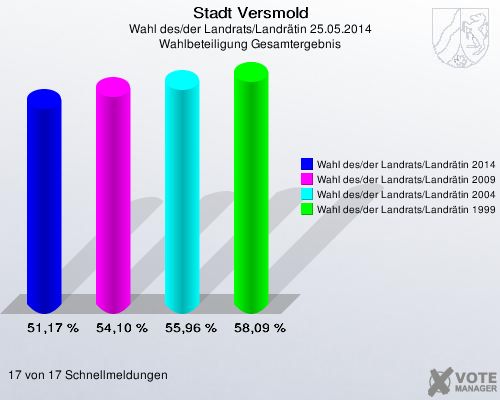 Stadt Versmold, Wahl des/der Landrats/Landrätin 25.05.2014, Wahlbeteiligung Gesamtergebnis: Wahl des/der Landrats/Landrätin 2014: 51,17 %. Wahl des/der Landrats/Landrätin 2009: 54,10 %. Wahl des/der Landrats/Landrätin 2004: 55,96 %. Wahl des/der Landrats/Landrätin 1999: 58,09 %. 17 von 17 Schnellmeldungen