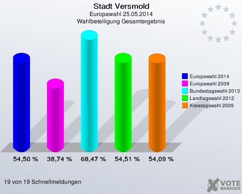 Stadt Versmold, Europawahl 25.05.2014, Wahlbeteiligung Gesamtergebnis: Europawahl 2014: 54,50 %. Europawahl 2009: 38,74 %. Bundestagswahl 2013: 68,47 %. Landtagswahl 2012: 54,51 %. Kreistagswahl 2009: 54,09 %. 19 von 19 Schnellmeldungen