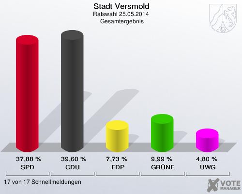 Stadt Versmold, Ratswahl 25.05.2014,  Gesamtergebnis: SPD: 37,88 %. CDU: 39,60 %. FDP: 7,73 %. GRÜNE: 9,99 %. UWG: 4,80 %. 17 von 17 Schnellmeldungen