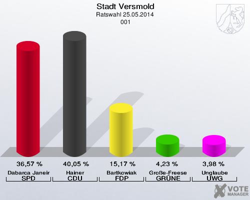Stadt Versmold, Ratswahl 25.05.2014,  001: Dabarca Janeiro SPD: 36,57 %. Hainer CDU: 40,05 %. Bartkowiak FDP: 15,17 %. Große-Freese GRÜNE: 4,23 %. Unglaube UWG: 3,98 %. 