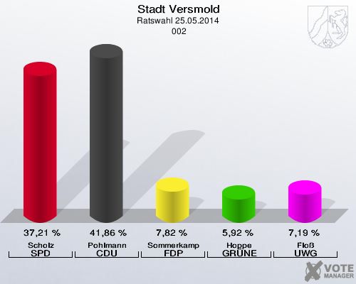 Stadt Versmold, Ratswahl 25.05.2014,  002: Scholz SPD: 37,21 %. Pohlmann CDU: 41,86 %. Sommerkamp FDP: 7,82 %. Hoppe GRÜNE: 5,92 %. Floß UWG: 7,19 %. 