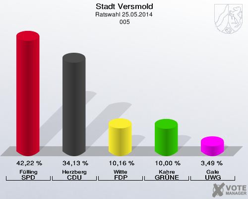 Stadt Versmold, Ratswahl 25.05.2014,  005: Fülling SPD: 42,22 %. Herzberg CDU: 34,13 %. Witte FDP: 10,16 %. Kahre GRÜNE: 10,00 %. Gale UWG: 3,49 %. 