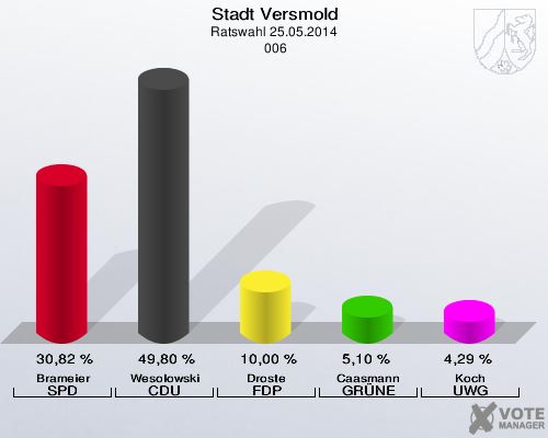 Stadt Versmold, Ratswahl 25.05.2014,  006: Brameier SPD: 30,82 %. Wesolowski CDU: 49,80 %. Droste FDP: 10,00 %. Caasmann GRÜNE: 5,10 %. Koch UWG: 4,29 %. 