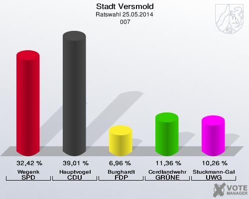 Stadt Versmold, Ratswahl 25.05.2014,  007: Wegenk SPD: 32,42 %. Hauptvogel CDU: 39,01 %. Burghardt FDP: 6,96 %. Cordlandwehr GRÜNE: 11,36 %. Stuckmann-Gale UWG: 10,26 %. 
