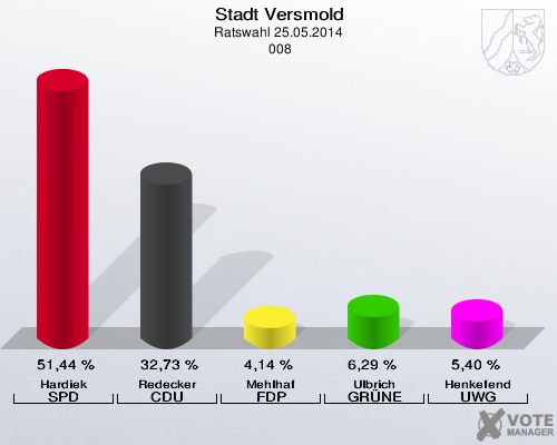 Stadt Versmold, Ratswahl 25.05.2014,  008: Hardiek SPD: 51,44 %. Redecker CDU: 32,73 %. Mehlhaf FDP: 4,14 %. Ulbrich GRÜNE: 6,29 %. Henkefend UWG: 5,40 %. 