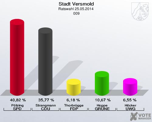 Stadt Versmold, Ratswahl 25.05.2014,  009: Pölzing SPD: 40,82 %. Strangmann CDU: 35,77 %. Thorbrügge FDP: 6,18 %. Hoppe GRÜNE: 10,67 %. Höcker UWG: 6,55 %. 