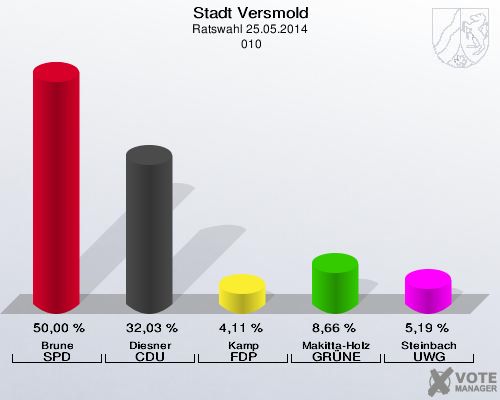 Stadt Versmold, Ratswahl 25.05.2014,  010: Brune SPD: 50,00 %. Diesner CDU: 32,03 %. Kamp FDP: 4,11 %. Makitta-Holz GRÜNE: 8,66 %. Steinbach UWG: 5,19 %. 