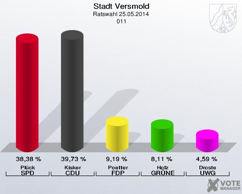 Stadt Versmold, Ratswahl 25.05.2014,  011: Plück SPD: 38,38 %. Kisker CDU: 39,73 %. Poetter FDP: 9,19 %. Holz GRÜNE: 8,11 %. Droste UWG: 4,59 %. 