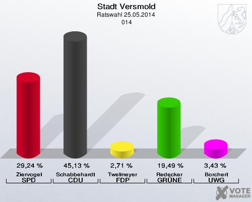 Stadt Versmold, Ratswahl 25.05.2014,  014: Ziervogel SPD: 29,24 %. Schabbehardt CDU: 45,13 %. Twelmeyer FDP: 2,71 %. Redecker GRÜNE: 19,49 %. Borchert UWG: 3,43 %. 