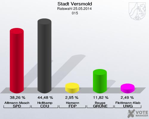 Stadt Versmold, Ratswahl 25.05.2014,  015: Altmann-Maschmann SPD: 38,26 %. Holtkamp CDU: 44,48 %. Hamann FDP: 2,95 %. Beuge GRÜNE: 11,82 %. Flottmann-Klabunde UWG: 2,49 %. 