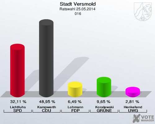 Stadt Versmold, Ratswahl 25.05.2014,  016: Lichtfuhs SPD: 32,11 %. Kampwerth CDU: 48,95 %. Lohmann FDP: 6,49 %. Koralewski GRÜNE: 9,65 %. Henkefend UWG: 2,81 %. 