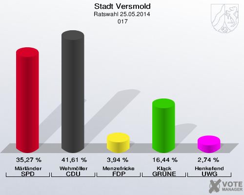 Stadt Versmold, Ratswahl 25.05.2014,  017: Märländer SPD: 35,27 %. Wehmöller CDU: 41,61 %. Menzefricke FDP: 3,94 %. Klack GRÜNE: 16,44 %. Henkefend UWG: 2,74 %. 