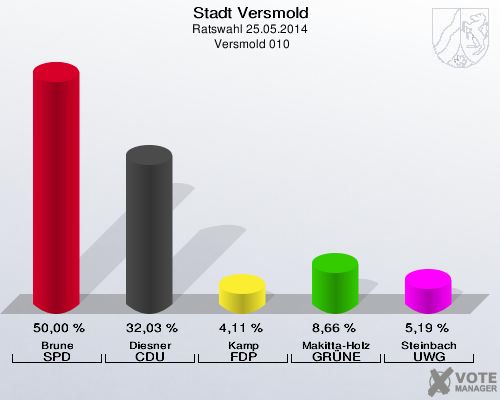 Stadt Versmold, Ratswahl 25.05.2014,  Versmold 010: Brune SPD: 50,00 %. Diesner CDU: 32,03 %. Kamp FDP: 4,11 %. Makitta-Holz GRÜNE: 8,66 %. Steinbach UWG: 5,19 %. 