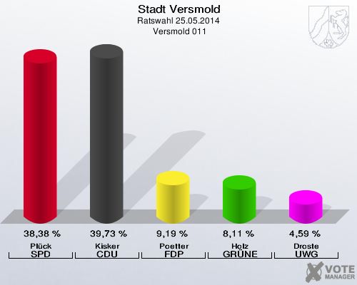 Stadt Versmold, Ratswahl 25.05.2014,  Versmold 011: Plück SPD: 38,38 %. Kisker CDU: 39,73 %. Poetter FDP: 9,19 %. Holz GRÜNE: 8,11 %. Droste UWG: 4,59 %. 