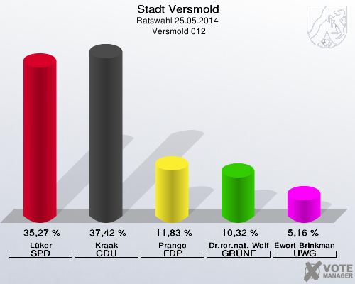 Stadt Versmold, Ratswahl 25.05.2014,  Versmold 012: Lüker SPD: 35,27 %. Kraak CDU: 37,42 %. Prange FDP: 11,83 %. Dr.rer.nat. Wolf GRÜNE: 10,32 %. Ewert-Brinkmann UWG: 5,16 %. 
