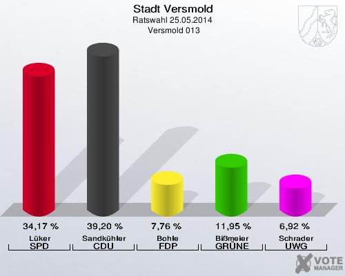 Stadt Versmold, Ratswahl 25.05.2014,  Versmold 013: Lüker SPD: 34,17 %. Sandkühler CDU: 39,20 %. Bohle FDP: 7,76 %. Bißmeier GRÜNE: 11,95 %. Schrader UWG: 6,92 %. 