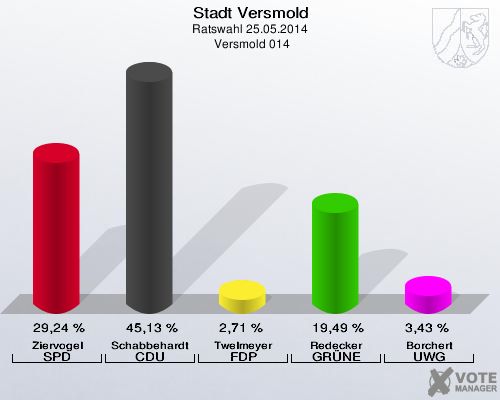 Stadt Versmold, Ratswahl 25.05.2014,  Versmold 014: Ziervogel SPD: 29,24 %. Schabbehardt CDU: 45,13 %. Twelmeyer FDP: 2,71 %. Redecker GRÜNE: 19,49 %. Borchert UWG: 3,43 %. 