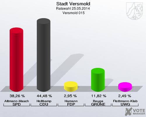 Stadt Versmold, Ratswahl 25.05.2014,  Versmold 015: Altmann-Maschmann SPD: 38,26 %. Holtkamp CDU: 44,48 %. Hamann FDP: 2,95 %. Beuge GRÜNE: 11,82 %. Flottmann-Klabunde UWG: 2,49 %. 