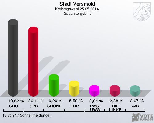 Stadt Versmold, Kreistagswahl 25.05.2014,  Gesamtergebnis: CDU: 40,62 %. SPD: 36,11 %. GRÜNE: 9,20 %. FDP: 5,59 %. FWG-UWG: 2,94 %. DIE LINKE: 2,88 %. AfD: 2,67 %. 17 von 17 Schnellmeldungen