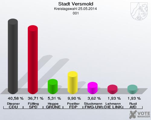 Stadt Versmold, Kreistagswahl 25.05.2014,  001: Diesner CDU: 40,58 %. Fülling SPD: 36,71 %. Hoppe GRÜNE: 5,31 %. Poetter FDP: 9,90 %. Stuckmann-Gale FWG-UWG: 3,62 %. Lehmann DIE LINKE: 1,93 %. Rust AfD: 1,93 %. 