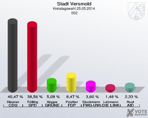 Stadt Versmold, Kreistagswahl 25.05.2014,  002: Diesner CDU: 40,47 %. Fülling SPD: 38,56 %. Hoppe GRÜNE: 5,08 %. Poetter FDP: 8,47 %. Stuckmann-Gale FWG-UWG: 3,60 %. Lehmann DIE LINKE: 1,48 %. Rust AfD: 2,33 %. 