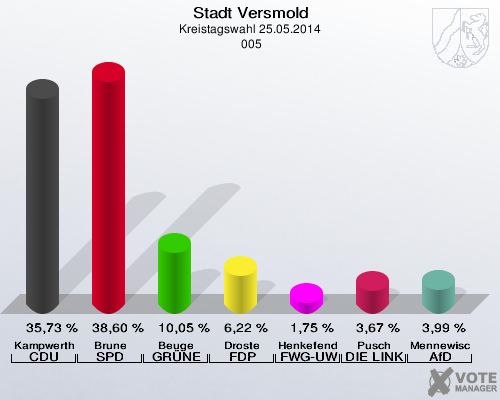 Stadt Versmold, Kreistagswahl 25.05.2014,  005: Kampwerth CDU: 35,73 %. Brune SPD: 38,60 %. Beuge GRÜNE: 10,05 %. Droste FDP: 6,22 %. Henkefend FWG-UWG: 1,75 %. Pusch DIE LINKE: 3,67 %. Mennewisch AfD: 3,99 %. 