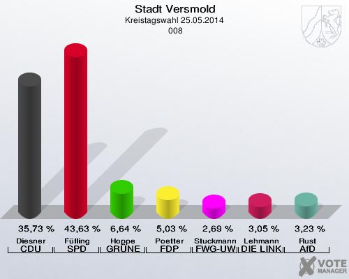 Stadt Versmold, Kreistagswahl 25.05.2014,  008: Diesner CDU: 35,73 %. Fülling SPD: 43,63 %. Hoppe GRÜNE: 6,64 %. Poetter FDP: 5,03 %. Stuckmann-Gale FWG-UWG: 2,69 %. Lehmann DIE LINKE: 3,05 %. Rust AfD: 3,23 %. 