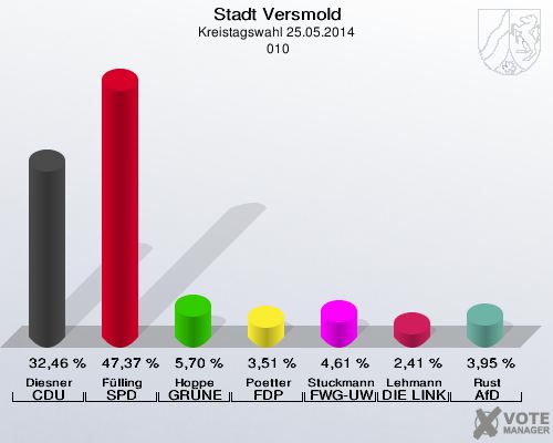 Stadt Versmold, Kreistagswahl 25.05.2014,  010: Diesner CDU: 32,46 %. Fülling SPD: 47,37 %. Hoppe GRÜNE: 5,70 %. Poetter FDP: 3,51 %. Stuckmann-Gale FWG-UWG: 4,61 %. Lehmann DIE LINKE: 2,41 %. Rust AfD: 3,95 %. 