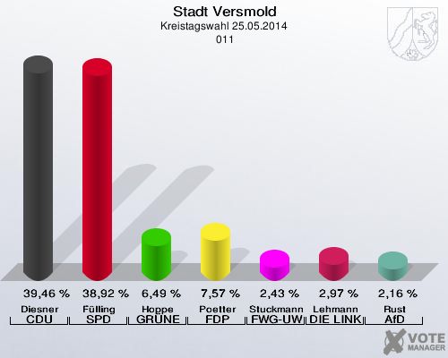 Stadt Versmold, Kreistagswahl 25.05.2014,  011: Diesner CDU: 39,46 %. Fülling SPD: 38,92 %. Hoppe GRÜNE: 6,49 %. Poetter FDP: 7,57 %. Stuckmann-Gale FWG-UWG: 2,43 %. Lehmann DIE LINKE: 2,97 %. Rust AfD: 2,16 %. 
