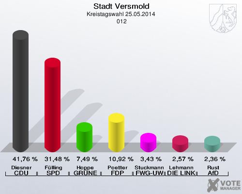 Stadt Versmold, Kreistagswahl 25.05.2014,  012: Diesner CDU: 41,76 %. Fülling SPD: 31,48 %. Hoppe GRÜNE: 7,49 %. Poetter FDP: 10,92 %. Stuckmann-Gale FWG-UWG: 3,43 %. Lehmann DIE LINKE: 2,57 %. Rust AfD: 2,36 %. 