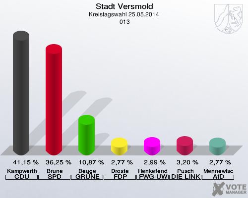 Stadt Versmold, Kreistagswahl 25.05.2014,  013: Kampwerth CDU: 41,15 %. Brune SPD: 36,25 %. Beuge GRÜNE: 10,87 %. Droste FDP: 2,77 %. Henkefend FWG-UWG: 2,99 %. Pusch DIE LINKE: 3,20 %. Mennewisch AfD: 2,77 %. 