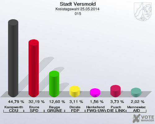 Stadt Versmold, Kreistagswahl 25.05.2014,  015: Kampwerth CDU: 44,79 %. Brune SPD: 32,19 %. Beuge GRÜNE: 12,60 %. Droste FDP: 3,11 %. Henkefend FWG-UWG: 1,56 %. Pusch DIE LINKE: 3,73 %. Mennewisch AfD: 2,02 %. 