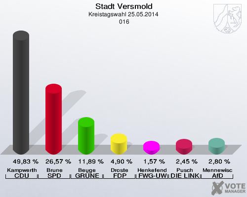 Stadt Versmold, Kreistagswahl 25.05.2014,  016: Kampwerth CDU: 49,83 %. Brune SPD: 26,57 %. Beuge GRÜNE: 11,89 %. Droste FDP: 4,90 %. Henkefend FWG-UWG: 1,57 %. Pusch DIE LINKE: 2,45 %. Mennewisch AfD: 2,80 %. 
