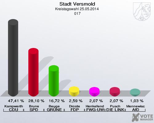 Stadt Versmold, Kreistagswahl 25.05.2014,  017: Kampwerth CDU: 47,41 %. Brune SPD: 28,10 %. Beuge GRÜNE: 16,72 %. Droste FDP: 2,59 %. Henkefend FWG-UWG: 2,07 %. Pusch DIE LINKE: 2,07 %. Mennewisch AfD: 1,03 %. 