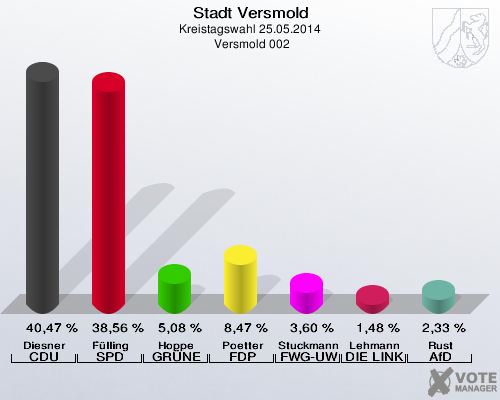 Stadt Versmold, Kreistagswahl 25.05.2014,  Versmold 002: Diesner CDU: 40,47 %. Fülling SPD: 38,56 %. Hoppe GRÜNE: 5,08 %. Poetter FDP: 8,47 %. Stuckmann-Gale FWG-UWG: 3,60 %. Lehmann DIE LINKE: 1,48 %. Rust AfD: 2,33 %. 