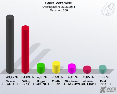 Stadt Versmold, Kreistagswahl 25.05.2014,  Versmold 006: Diesner CDU: 43,47 %. Fülling SPD: 34,69 %. Hoppe GRÜNE: 4,90 %. Poetter FDP: 6,53 %. Stuckmann-Gale FWG-UWG: 4,49 %. Lehmann DIE LINKE: 2,65 %. Rust AfD: 3,27 %. 