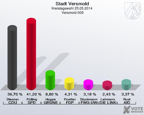 Stadt Versmold, Kreistagswahl 25.05.2014,  Versmold 009: Diesner CDU: 36,70 %. Fülling SPD: 41,20 %. Hoppe GRÜNE: 8,80 %. Poetter FDP: 4,31 %. Stuckmann-Gale FWG-UWG: 3,18 %. Lehmann DIE LINKE: 2,43 %. Rust AfD: 3,37 %. 