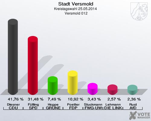 Stadt Versmold, Kreistagswahl 25.05.2014,  Versmold 012: Diesner CDU: 41,76 %. Fülling SPD: 31,48 %. Hoppe GRÜNE: 7,49 %. Poetter FDP: 10,92 %. Stuckmann-Gale FWG-UWG: 3,43 %. Lehmann DIE LINKE: 2,57 %. Rust AfD: 2,36 %. 