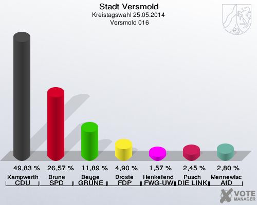 Stadt Versmold, Kreistagswahl 25.05.2014,  Versmold 016: Kampwerth CDU: 49,83 %. Brune SPD: 26,57 %. Beuge GRÜNE: 11,89 %. Droste FDP: 4,90 %. Henkefend FWG-UWG: 1,57 %. Pusch DIE LINKE: 2,45 %. Mennewisch AfD: 2,80 %. 